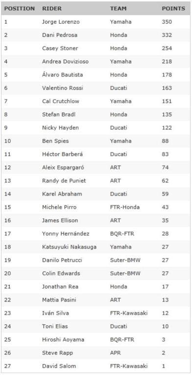 motogp table|motogp manufacturer standings.